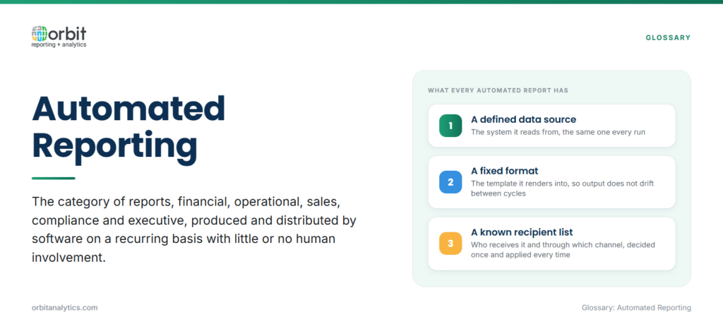 Definition card explaining automated reporting as financial, operational, sales, compliance and executive reports produced and distributed by software on a recurring basis, each with a defined data source, a fixed format template, and a known recipient list applied every run.