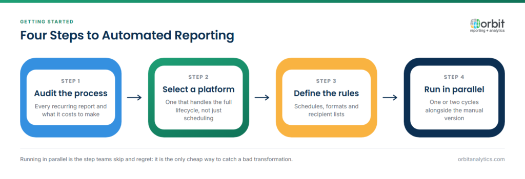 Four-step diagram for adopting automated reporting: audit every recurring report and what it costs to produce, select a platform covering the full lifecycle rather than scheduling alone, define schedules, formats and recipient lists, then run in parallel with the manual version for one or two cycles before cutting over.
