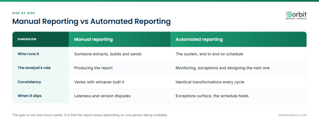 Comparison of manual reporting against automated reporting across who runs it, the analyst's role, consistency and what happens when things slip. Manual reporting depends on a person extracting and sending; automated reporting runs end to end on schedule with identical transformations and surfaces exceptions instead of arriving late.