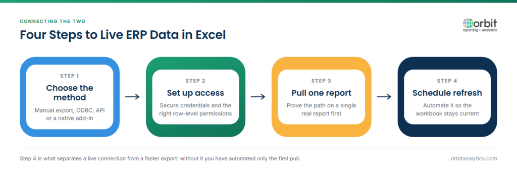 Four-step diagram for connecting an ERP system to Excel: choose the connection method from manual export, ODBC, API or a native add-in, set up secure access with the right row-level permissions, pull one real report to prove the path, then schedule automatic refreshes.