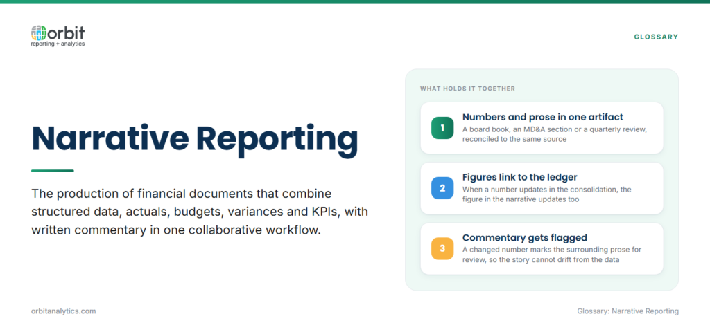 Definition card explaining narrative reporting as producing financial documents that bind structured data and written commentary in one collaborative workflow, where figures link back to their ERP source, updates propagate into the narrative, and changed numbers flag the surrounding commentary for review.