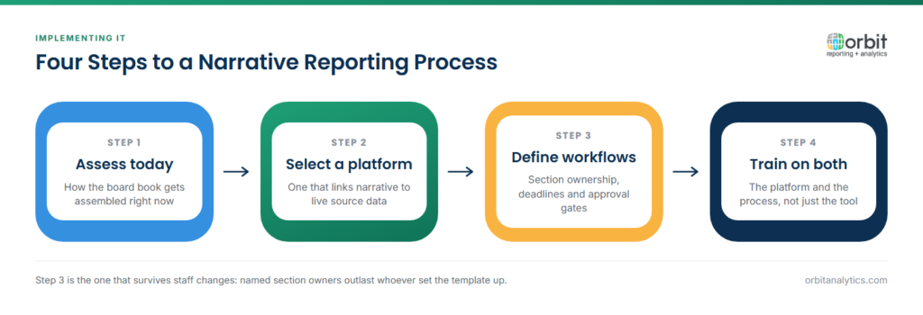 Four-step diagram for implementing narrative reporting: assess how the document is assembled today, select a platform that links narrative text to live source data, define workflows with section ownership, deadlines and approval gates, then train users on both the platform and the process.