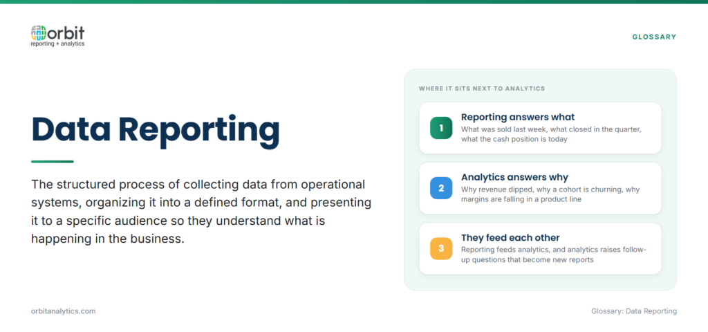 Definition card explaining data reporting as the structured process of collecting data from operational systems, organising it and presenting it to a defined audience, distinguishing reporting which answers what happened from analytics which answers why, and noting that each feeds the other.