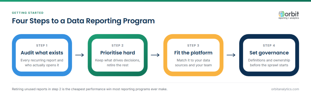 Four-step diagram for starting a data reporting program: audit every recurring report and who opens it, prioritise ruthlessly by keeping only reports that drive decisions, choose a platform that fits the data sources and team, then set definitions and ownership before report sprawl begins.