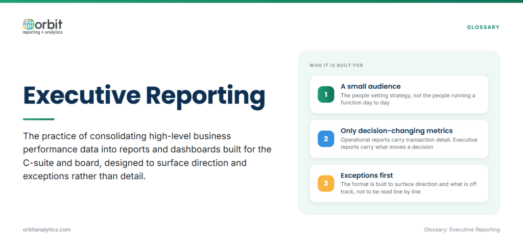 Definition card explaining executive reporting as consolidating high-level performance data into reports for the C-suite and board, built for a small strategy-setting audience, carrying only metrics that change a decision, and formatted to surface exceptions and direction rather than detail.
