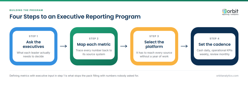 Four-step diagram for building an executive reporting program: gather what each leader needs to decide, map every metric back to its source system, select a platform that reaches all those sources, then set the cadence with cash daily, operational KPIs weekly and a formal leadership review monthly.
