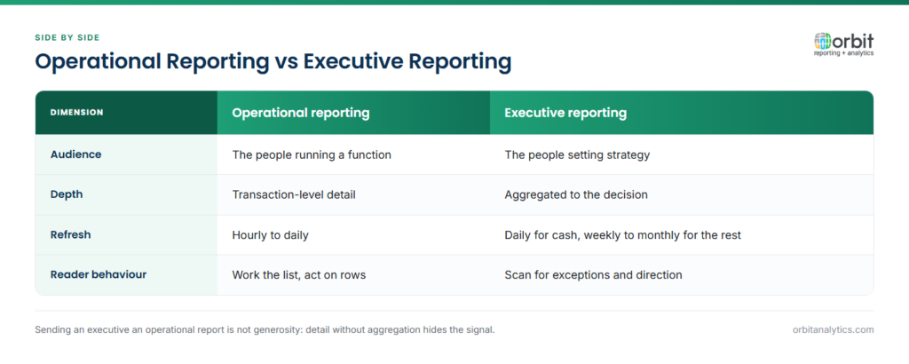 Comparison of operational reporting against executive reporting across audience, depth, refresh frequency and reader behaviour. Operational reporting gives transaction detail to the people running a function; executive reporting aggregates to the decision for the people setting strategy.