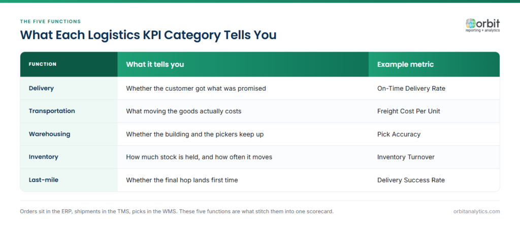 Table of the five logistics KPI functions with what each tells you and an example metric: delivery measured by on-time delivery rate, transportation by freight cost per unit, warehousing by pick accuracy, inventory by turnover, and last-mile by first-attempt delivery success rate.