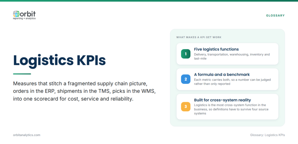  Definition card explaining logistics KPIs as measures that stitch orders in the ERP, shipments in the TMS and picks in the WMS into one scorecard for cost, service and reliability, spanning five functions, each metric carrying a formula and a benchmark.