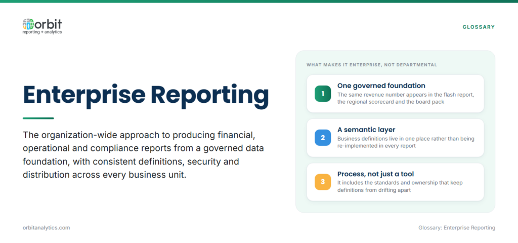 Definition card explaining enterprise reporting as an organization-wide approach to producing financial, operational and compliance reports from a governed data foundation, with three traits that separate it from departmental reporting: one governed foundation, a shared semantic layer, and the people and processes that keep definitions consistent.