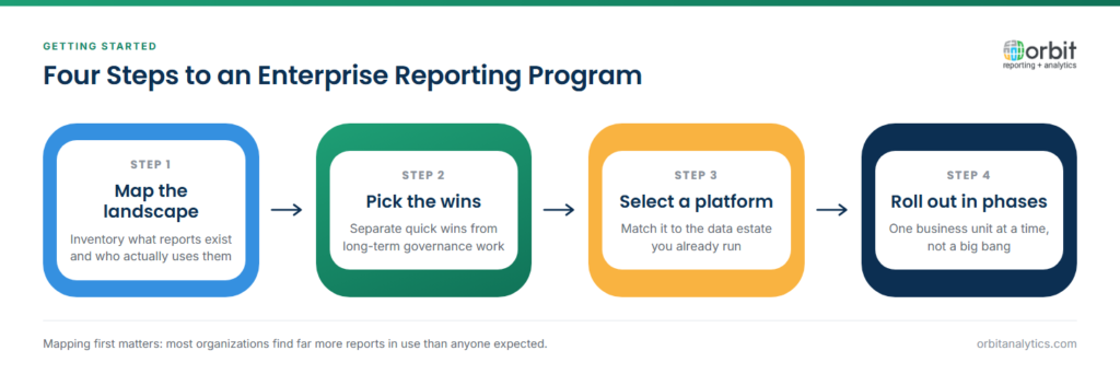 Four-step diagram for starting an enterprise reporting program: map the current reporting landscape and its real users, separate quick wins from long-term governance work, select a platform that fits the existing data estate, then roll out in phases one business unit at a time.