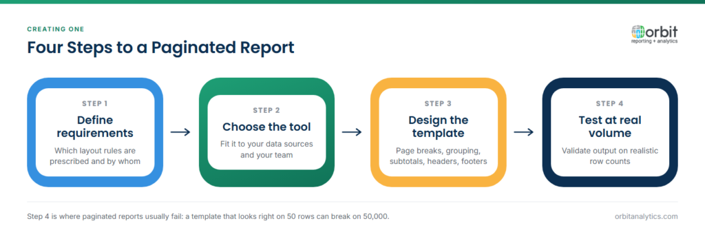 Four-step diagram for creating a paginated report: define which layout rules are prescribed and by whom, choose a tool matched to the data sources and team, design the template with page breaks, grouping, subtotals, headers and footers, then test output at realistic data volumes.