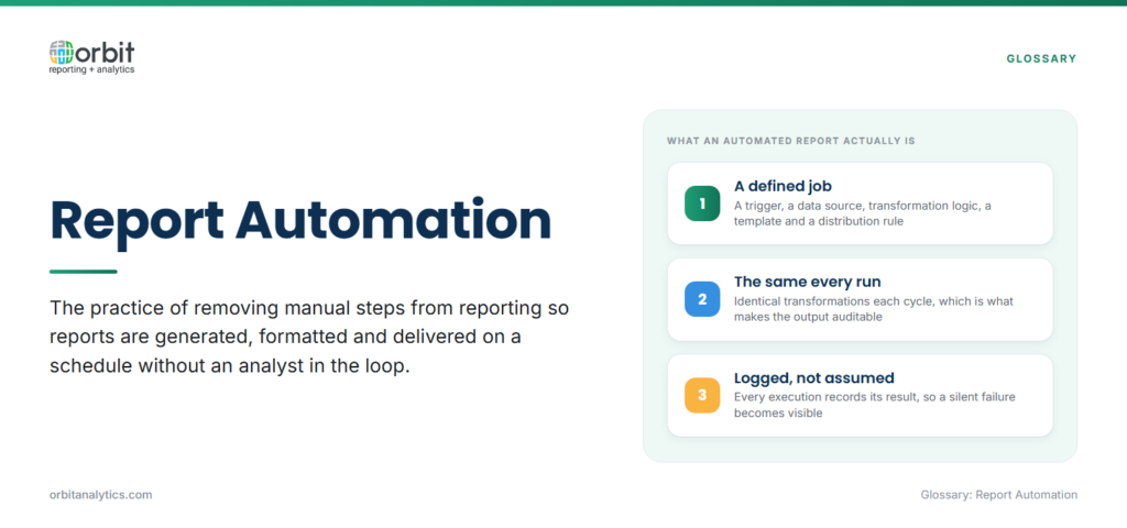 Definition card explaining report automation as removing manual steps so reports are generated, formatted and delivered on a schedule without an analyst, described through three properties: it is a defined job with a trigger and distribution rule, it applies the same transformations every run, and every execution is logged.