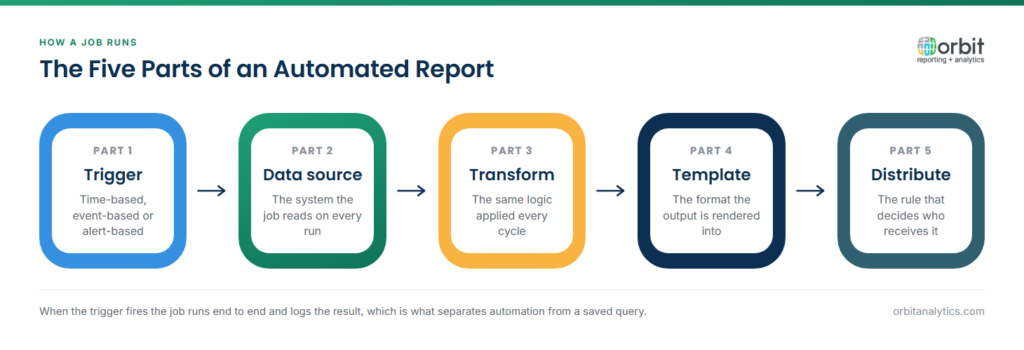 Five-part diagram of an automated report job: a trigger that is time, event or alert based, a data source, transformation logic applied identically every cycle, a template that renders the output, and a distribution rule that decides recipients.