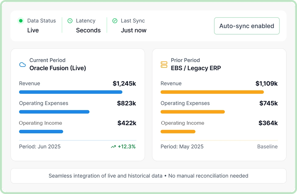 fusion-reporting-banner Dashboard comparing Oracle Fusion live financials ($1,245k revenue, +12.3%) against EBS Legacy ERP baseline ($1,109k revenue) for operating expenses and income.