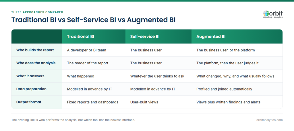 Comparison table of traditional BI, self-service BI and augmented BI across five dimensions: who builds the report, who does the analysis, what it answers, how data preparation happens, and the output format. Traditional BI reports what happened, self-service BI lets users build their own views, and augmented BI performs part of the analysis itself.