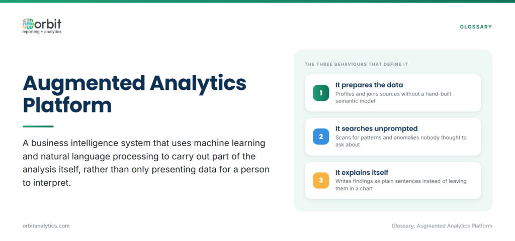 Definition card explaining an augmented analytics platform as a BI system that uses machine learning and natural language processing to perform part of the analysis itself, with the three behaviours that define it: preparing data without a hand-built model, scanning for patterns unprompted, and writing findings as plain sentences.