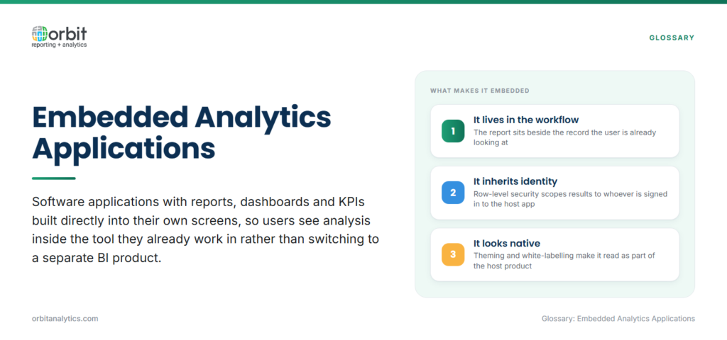 Definition card explaining embedded analytics applications as software with reports and dashboards built into their own screens, and the three properties that make analytics embedded: it lives in the workflow beside the record, it inherits the signed-in user's identity for row-level security, and it is themed to look native to the host product.