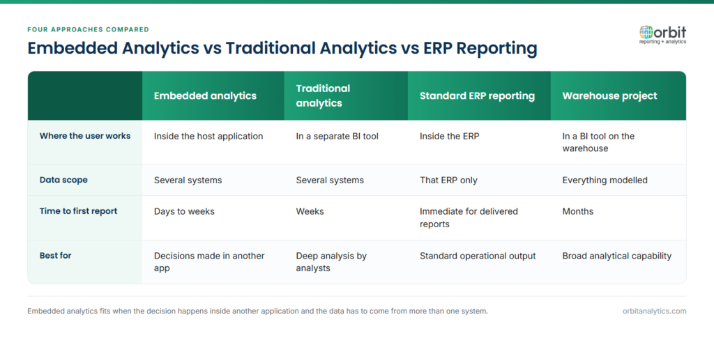 Comparison table of embedded analytics, traditional analytics, standard ERP reporting and a data warehouse project across four dimensions: where the user works, the data scope each covers, time to a first report, and what each approach suits best.