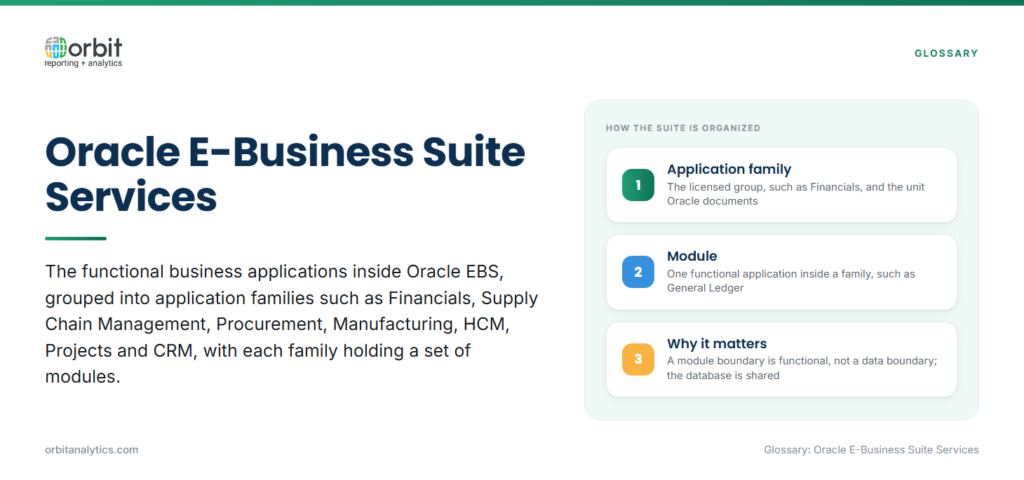 Definition card explaining Oracle E-Business Suite services as the functional applications grouped into application families, distinguishing an application family as the licensed group Oracle documents from a module as one application inside it, and noting that a module boundary is functional rather than a data boundary because the database is shared.