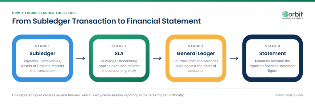 Four-stage diagram tracing how a figure reaches an Oracle EBS financial statement: a subledger such as Payables or Projects records the transaction, Subledger Accounting applies rules to create the accounting entry, journals post to the General Ledger and build balances, and those balances become the reported statement figure.