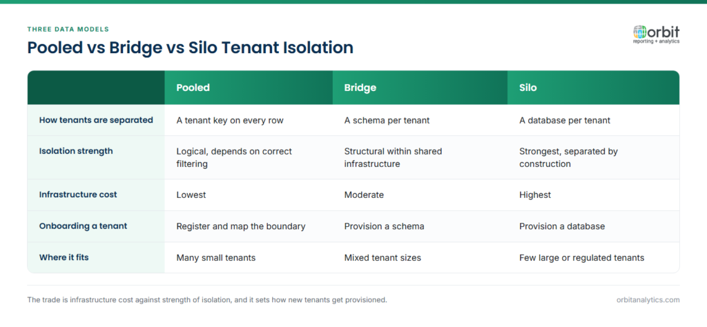 Comparison table of pooled, bridge and silo multitenant data models across five dimensions: how tenants are separated, isolation strength, infrastructure cost, what onboarding a tenant involves, and which tenant profile each model suits. Pooled is cheapest and relies on correct filtering; silo is strongest and most expensive.