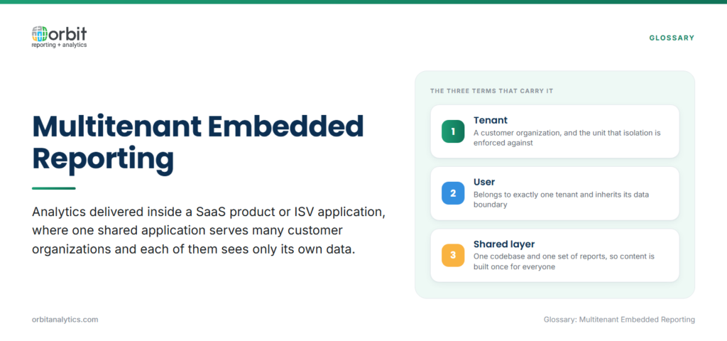 Definition card explaining multitenant embedded reporting as analytics delivered inside a SaaS product where one shared application serves many customers and each sees only its own data, defining the three terms involved: a tenant is a customer organization, a user belongs to one tenant and inherits its data boundary, and the shared layer means report content is built once for everyone.