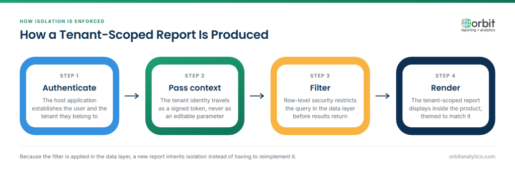  Four-step diagram showing how a tenant-scoped report is produced in multitenant embedded reporting: the host application authenticates the user and their tenant, the tenant identity is passed as a signed token, row-level security filters the query in the data layer before results are returned, and the scoped report renders inside the product.