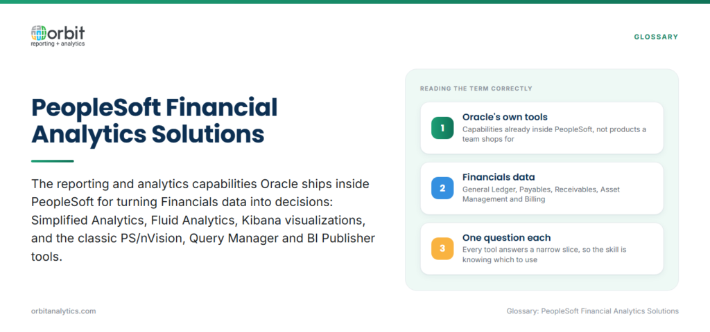 Definition card explaining PeopleSoft financial analytics solutions as the reporting capabilities Oracle ships inside PeopleSoft, including Simplified Analytics, Fluid Analytics, Kibana, PS/nVision, Query Manager and BI Publisher, and clarifying that these are Oracle's own in-application tools reading Financials data, each answering a narrow slice of reporting.