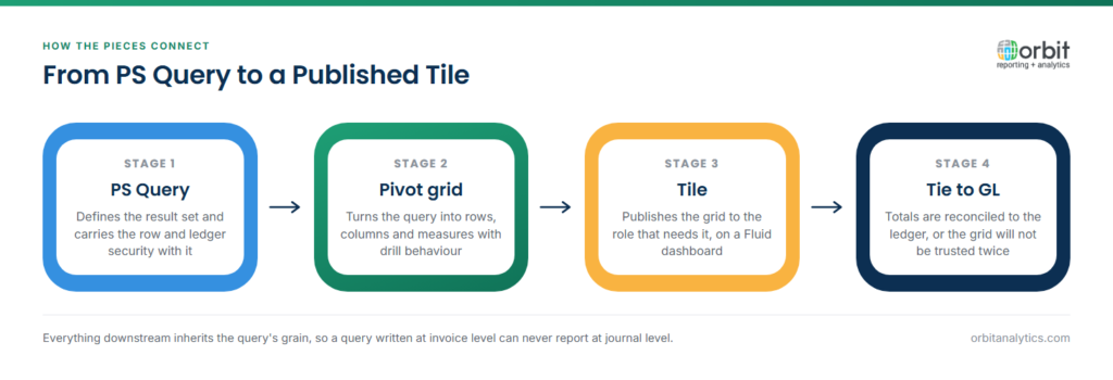 Four-stage diagram showing how PeopleSoft financial analytics are built: a PS Query defines the result set and carries its security, a pivot grid turns it into rows, columns and measures, a tile publishes it to the right role on a Fluid dashboard, and the totals are reconciled back to the general ledger