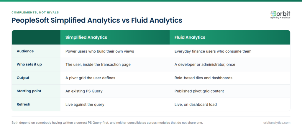 Comparison table of PeopleSoft Simplified Analytics and Fluid Analytics across five dimensions: audience, who sets it up, output type, starting point and refresh behaviour. Simplified Analytics lets power users build pivot grids from a PS Query, while Fluid Analytics delivers role-based dashboards for everyday users to consume.