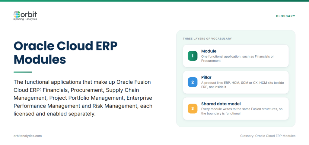 Definition card explaining Oracle Cloud ERP modules as the functional applications inside Oracle Fusion Cloud ERP, and separating three layers of vocabulary: a module is one functional application, a pillar is a product line such as ERP or HCM, and every module writes to the same shared Fusion data model so module boundaries are functional rather than data boundaries.
