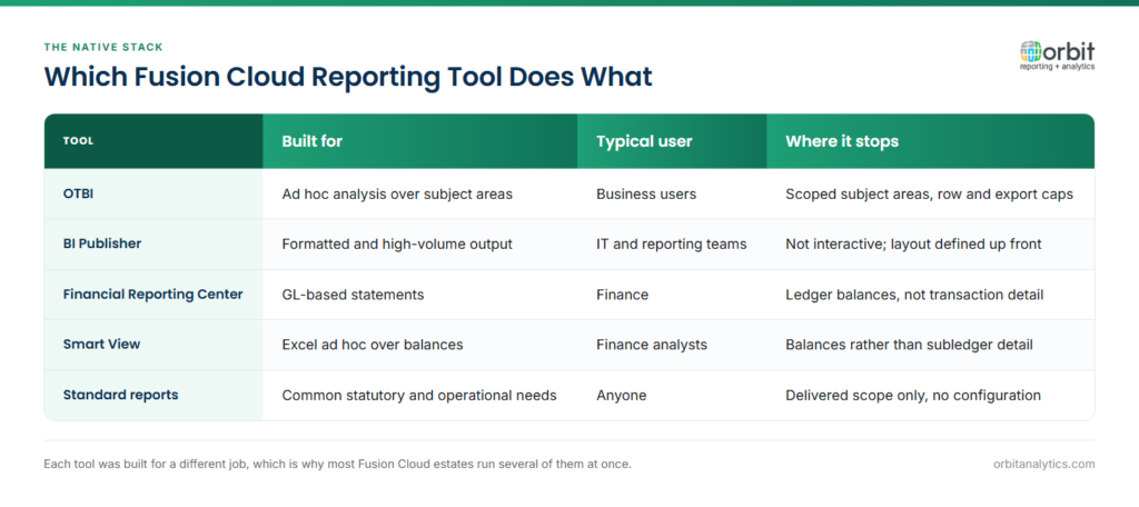 Comparison table of the five native Oracle Fusion Cloud reporting tools, OTBI, BI Publisher, Financial Reporting Center, Smart View and standard reports, showing what each was built for, its typical user, and where its capability stops.