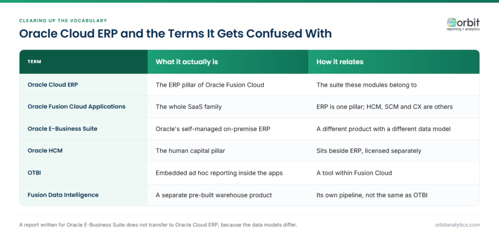 Comparison table clarifying six terms readers confuse with Oracle Cloud ERP modules: Oracle Cloud ERP, Oracle Fusion Cloud Applications, Oracle E-Business Suite, Oracle HCM, OTBI and Fusion Data Intelligence, giving what each actually is and how it relates to the others.