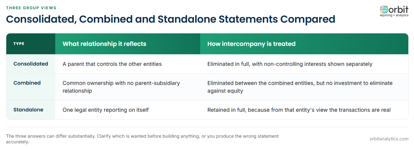  Comparison of consolidated, combined and standalone financial statements: consolidated statements reflect a parent controlling other entities with intercompany transactions eliminated in full and non-controlling interests shown separately, combined statements reflect common ownership without a parent so there is no investment to eliminate against equity, and standalone statements cover one legal entity and retain intercompany transactions in full.