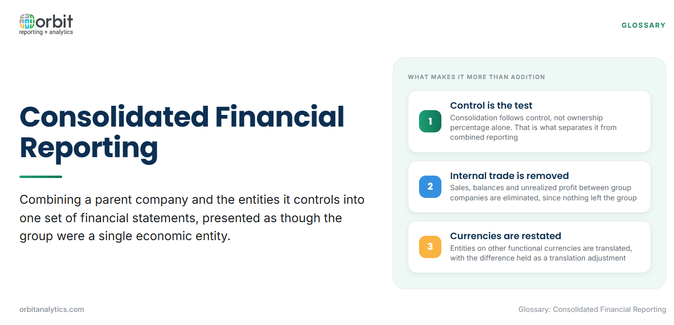 Definition card explaining consolidated financial reporting as combining a parent and the entities it controls into one set of statements presented as a single economic entity, with three principles: control rather than ownership percentage is the test, transactions between group companies are eliminated, and entities on other functional currencies are translated with the difference held as a cumulative translation adjustment.