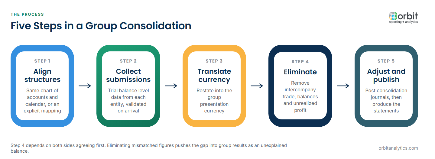Five-step diagram of the group consolidation process: align charts of accounts and calendars across entities, collect and validate subsidiary submissions, translate foreign currency balances into the presentation currency, eliminate intercompany transactions and unrealized profit, then post adjustments and produce the group statements.