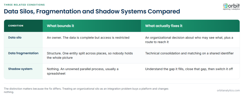 Comparison of three related data conditions: a data silo is bounded by an owner so the data is complete but access is restricted and the fix is organizational, data fragmentation is bounded by structure so one entity is split across places and the fix is technical consolidation, and a shadow system is an unowned parallel process that requires understanding and closing the gap it fills before switching it off.