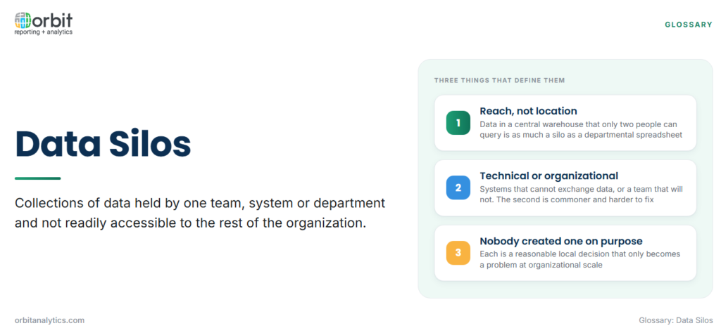 Definition card explaining data silos as collections of data held by one team, system or department and not accessible to the rest of the organization, with three characteristics: a silo is defined by who can reach the data rather than where it sits, silos are either technical or organizational with the organizational kind harder to fix, and no silo is created deliberately.