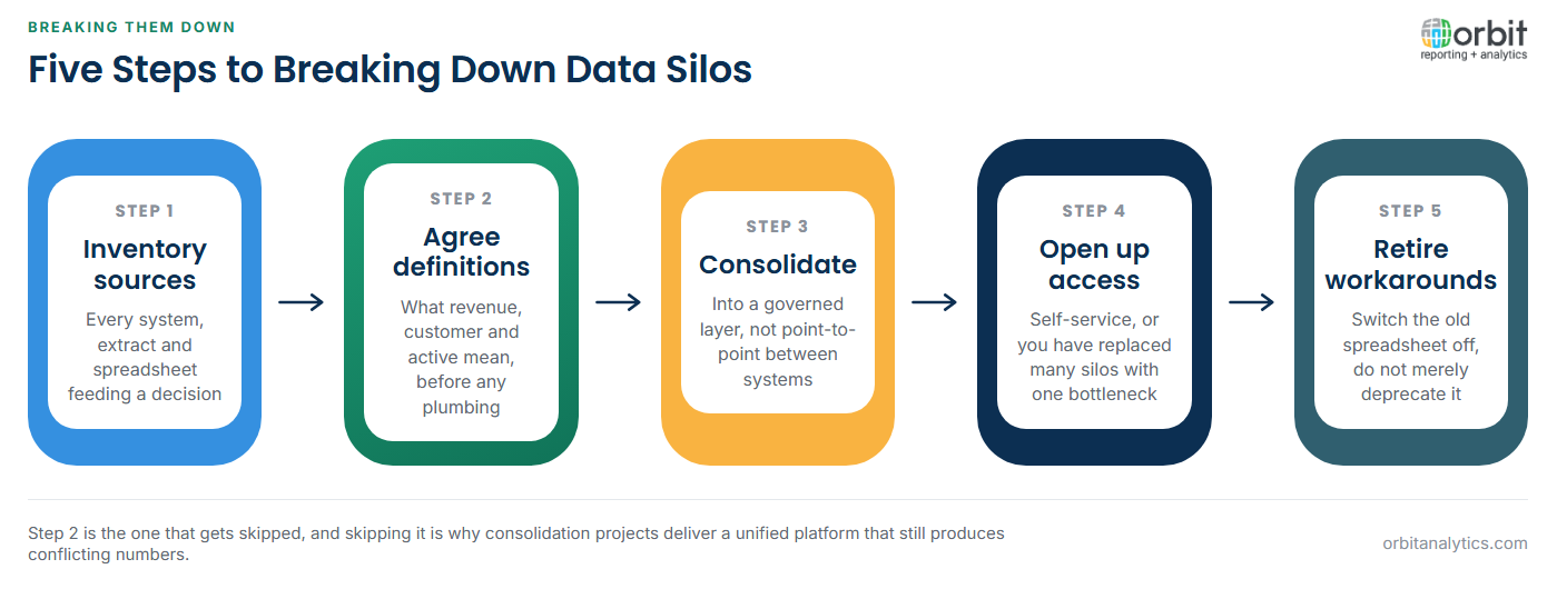 Five-step diagram for breaking down data silos: inventory every system, extract and spreadsheet that feeds a decision, agree shared definitions before building any plumbing, consolidate into a governed layer rather than point-to-point integrations, give teams self-service access so the central team does not become a bottleneck, then switch off the old workarounds rather than deprecating them.