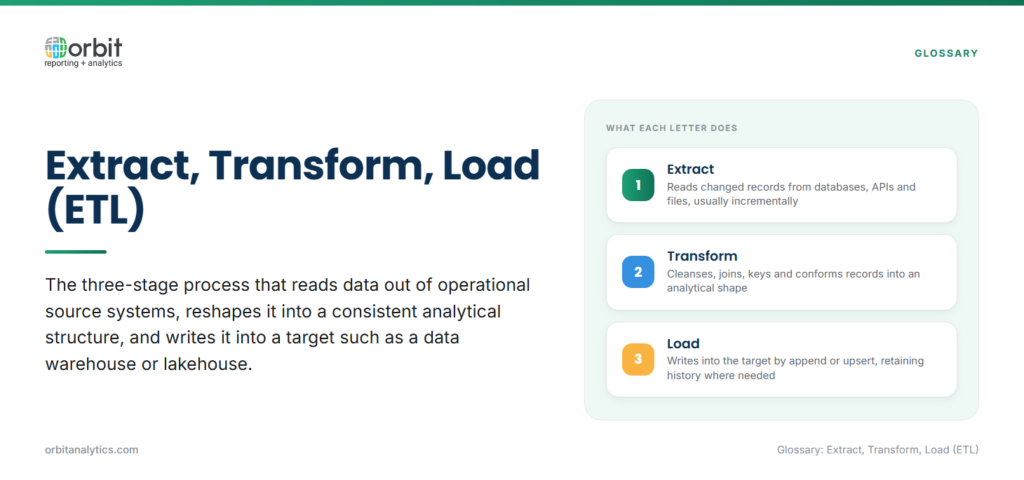 Definition card explaining extract, transform, load as the three-stage process that moves data from operational source systems into an analytical target, with what each letter does: extract reads changed records from databases, APIs and files, transform cleanses, joins and conforms them, and load writes them into the target by append or upsert.
