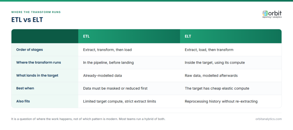 Comparison table of ETL and ELT across five dimensions: the order of the stages, where the transform runs, what lands in the target, when each pattern is the better fit, and what else each suits. ETL transforms data before loading it, while ELT loads raw data and transforms it inside the target.