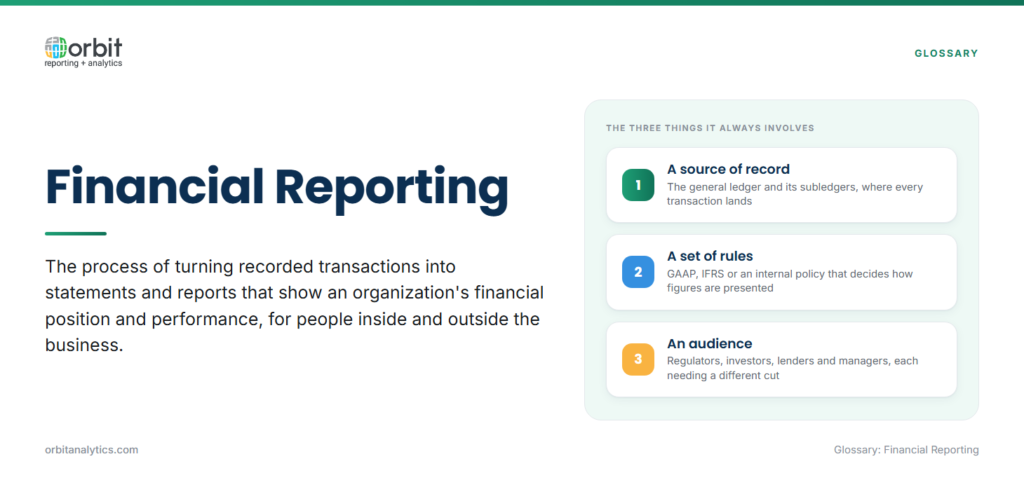 Definition card explaining financial reporting as the process of turning recorded transactions into statements and reports, with its three constant elements: a source of record in the general ledger, a set of rules such as GAAP or IFRS, and an audience of regulators, investors, lenders and managers