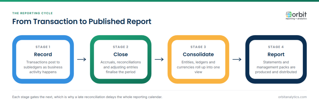 Four-stage diagram of the financial reporting cycle: record transactions in subledgers, close the period with accruals and reconciliations, consolidate entities, ledgers and currencies, then produce and distribute statements and management packs.