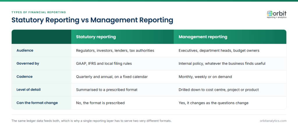 Comparison table of statutory reporting versus management reporting across five dimensions: audience, governing rules, cadence, level of detail, and whether the format can change. Statutory reporting is prescribed and periodic for external readers; management reporting is flexible and frequent for internal decision-makers.