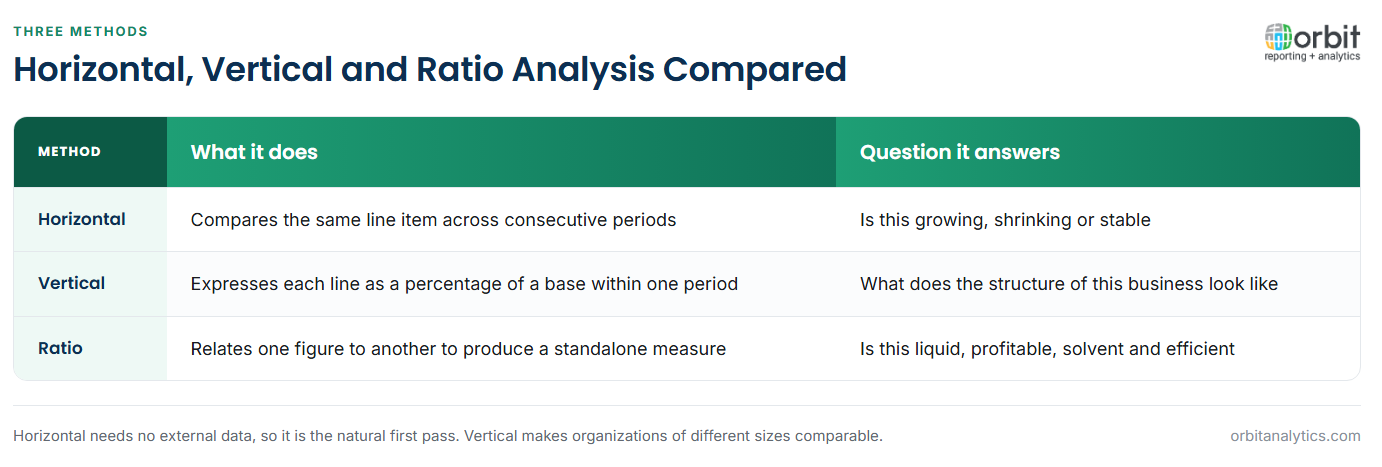 Comparison of the three methods of financial statement analysis: horizontal analysis compares the same line item across consecutive periods to show whether it is growing or shrinking, vertical analysis expresses each line as a percentage of a base within one period to reveal business structure, and ratio analysis relates figures to each other to measure liquidity, profitability, solvency and efficiency.