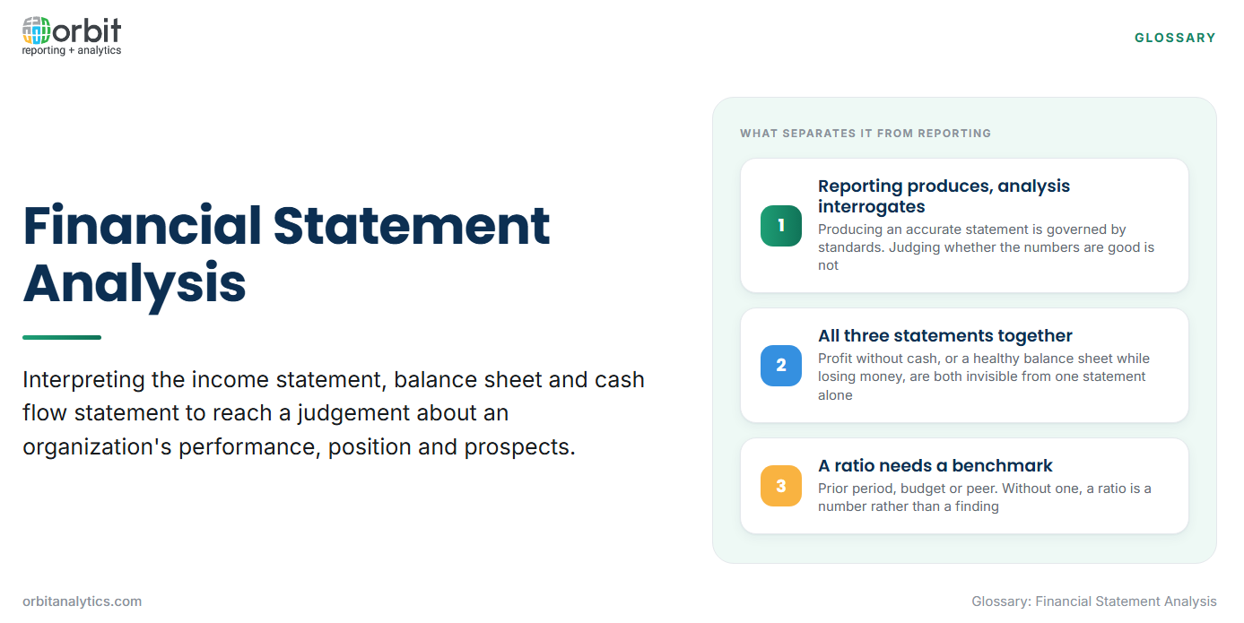 Five-step diagram for performing financial statement analysis: establish the question and period the work supports, normalize the statements by isolating one-off items and policy changes, apply horizontal and vertical views, calculate only the ratios that bear on the question, then benchmark the results and explain the variance in business terms.