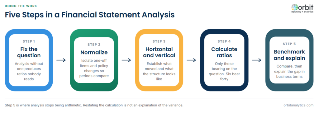  Five-step diagram for performing financial statement analysis: establish the question and period the work supports, normalize the statements by isolating one-off items and policy changes, apply horizontal and vertical views, calculate only the ratios that bear on the question, then benchmark the results and explain the variance in business terms.
