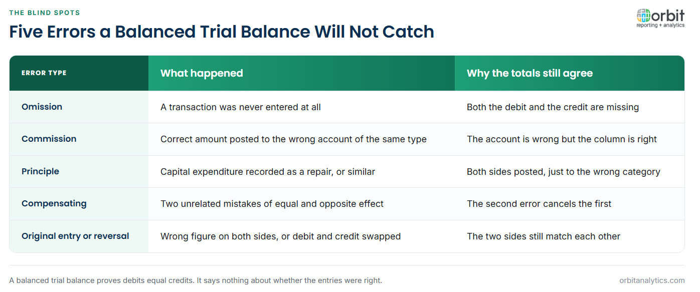 Table of five errors a balanced trial balance cannot detect: errors of omission where a transaction was never entered, errors of commission where the right amount went to the wrong account of the same type, errors of principle where an item was posted to the wrong category, compensating errors that cancel each other out, and errors of original entry or reversal where both sides carry the wrong figure or the debit and credit are swapped