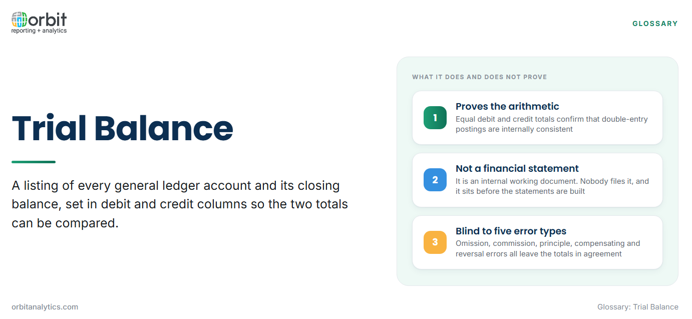 Definition card explaining a trial balance as a listing of every general ledger account and its closing balance in debit and credit columns, with three points: it proves the arithmetic of double entry, it is an internal working document rather than a financial statement, and it is blind to five classes of error that leave the totals in agreement.